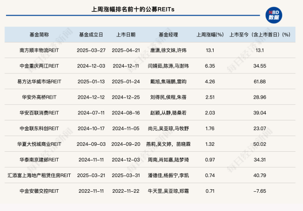 股票配资正规靠谱的公司 上周公募REITs二级市场震荡回调，多家上市公司积极推进REITs项目申报