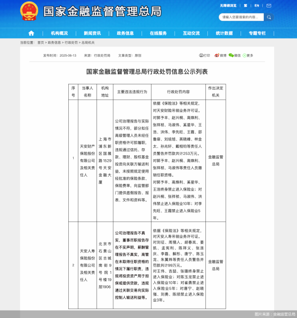 短线配资资讯 违规将投资资产用于担保或提供贷款等，天安人寿被吊销业务许可证