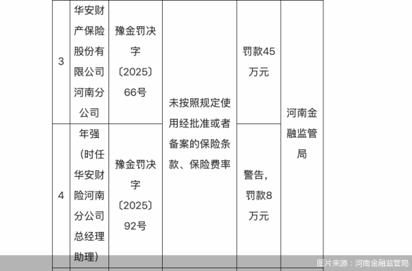 配资门户的申请入口 涉一项违规，华安财险河南分公司合计被罚53万元