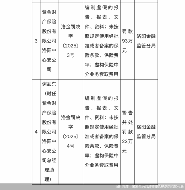股票10倍杠杆正规平台 涉两项违规，紫金保险洛阳中心支公司合计被罚115万元
